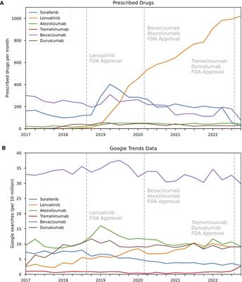 Online searches for hepatocellular carcinoma drugs mirror prescription trends across specialties and changes in guideline recommendations